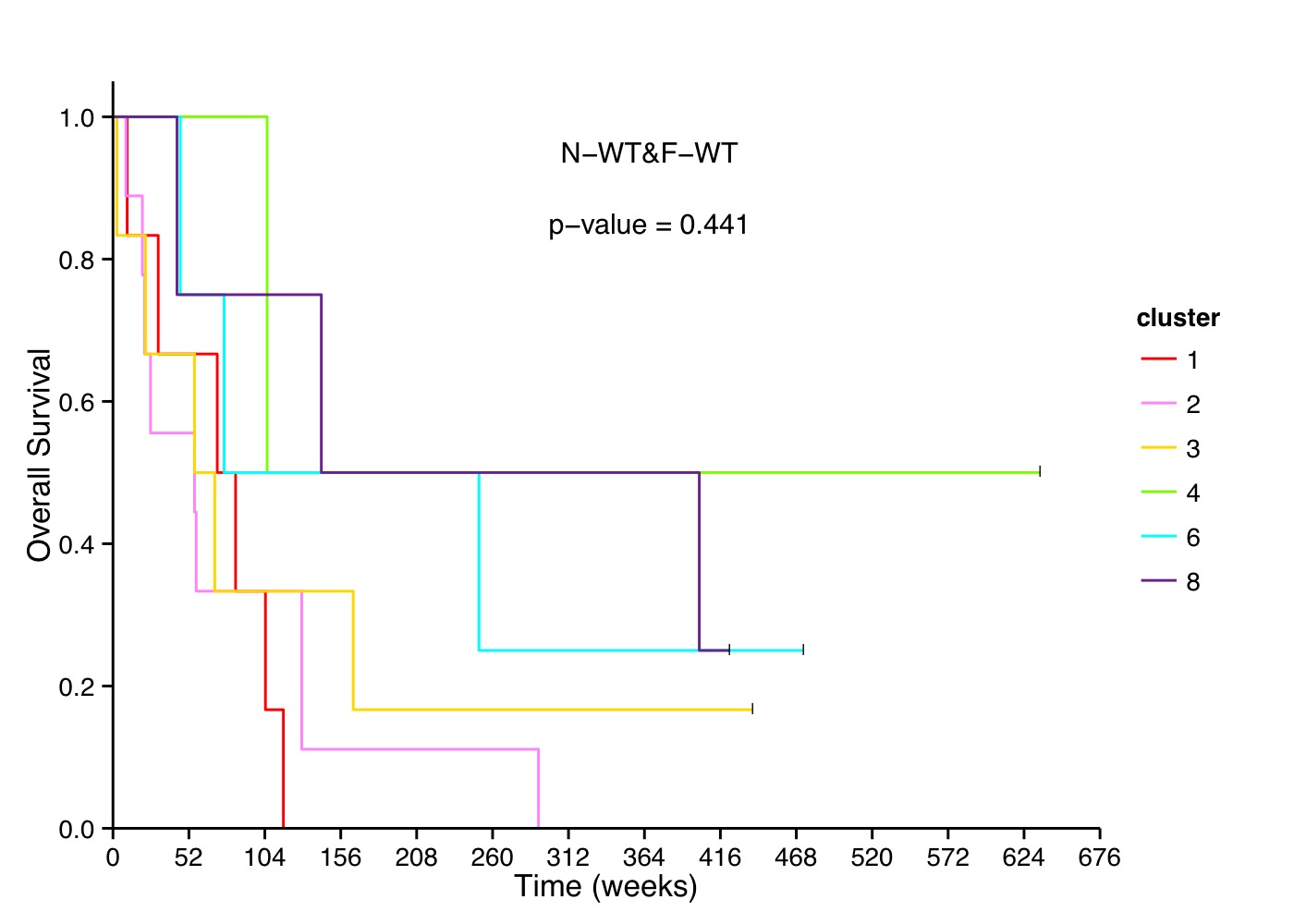 os_all_N-WT&F-WT